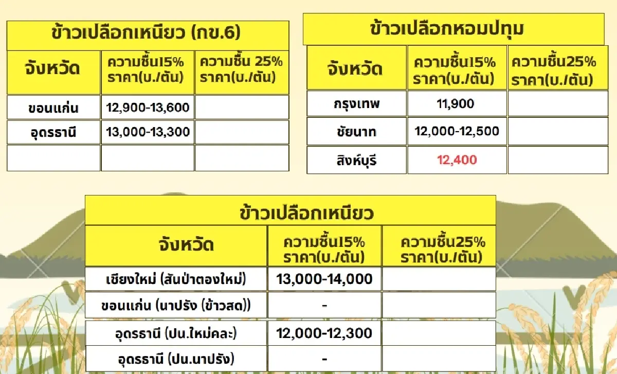 รายงานราคาข้าวขายส่งตลาดกรุงเทพฯ (สมาคมโรงสีข้าวไทย) วันที่ 21 กุมภาพันธ์ 2568