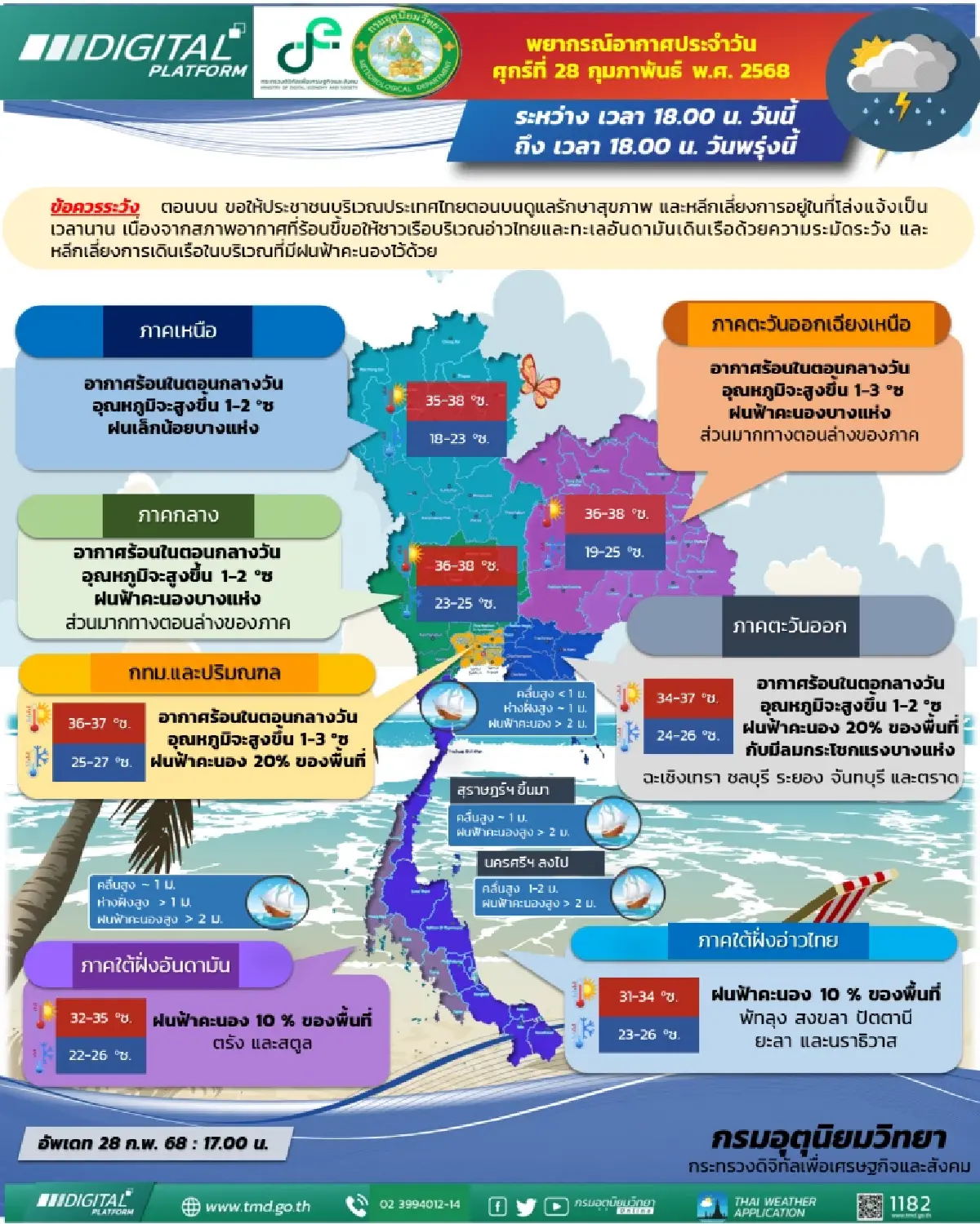 แตะ 38°C ไทยตอนบน อุณหภูมิสูงขึ้น อากาศร้อนตอนกลางวัน กทม. มีฝน 20% ของพื้นที่