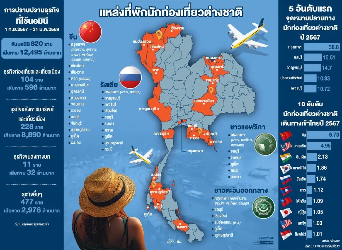 คุม ‘นอมินี’ สกัดทุนต่างชาติสีเทา พบเสียหาย 1.2 หมื่นล้าน ธุรกิจท่องเที่ยว - อสังหาฯ นำ