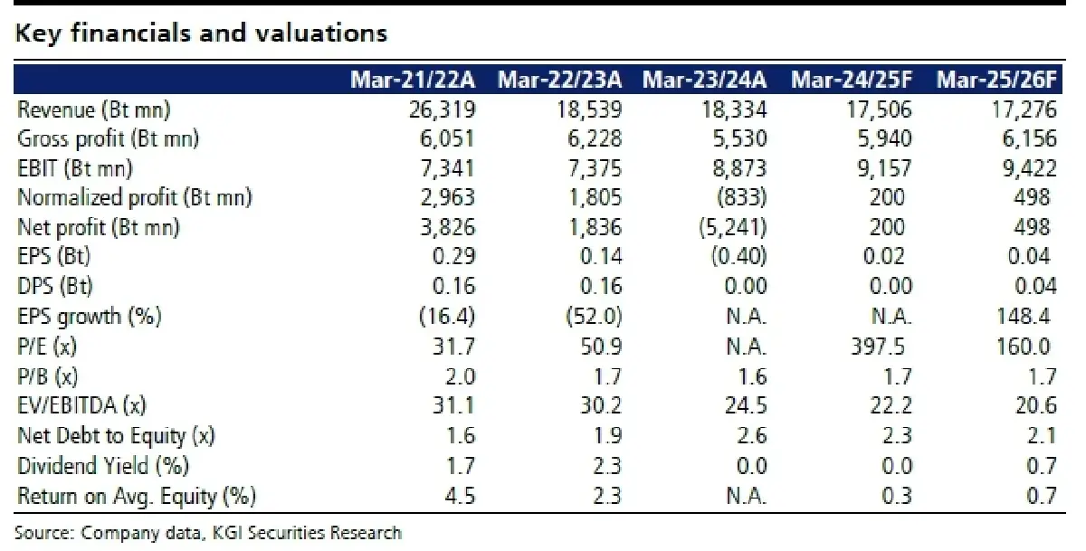 วิเคราะห์หุ้นรายตัว : บล.เคจีไอฯ BTS คาดหวังพัฒนาการทางบวก