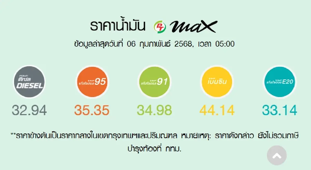 น้ำมันลงแล้ว! ราคาน้ำมันวันนี้ 6 ก.พ. 68 เบนซิน ดีเซล เติมเต็มถัง น้ำมันลด 2568