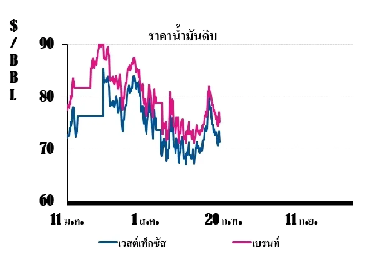 เวสต์เทกซัส 71.37 ดอลลาร์สหรัฐฯ /บาร์เรล เบรนท์ 75.18 ดอลลาร์สหรัฐฯ /บาร์เรล