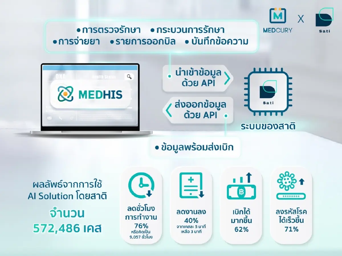 'เมดคิวรี' จับมือ 'สาติ' ร่วมยกระดับระบบบริการทางการแพทย์ด้วย AI