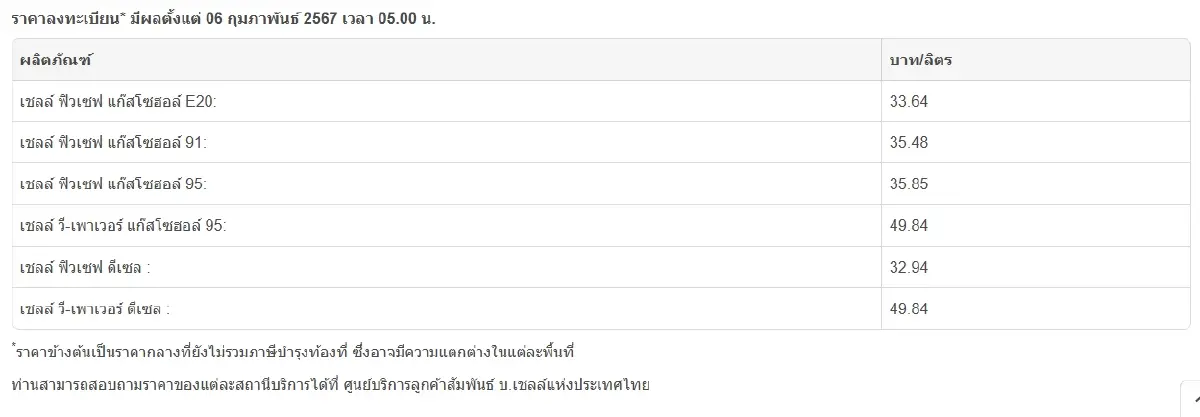 น้ำมันลงแล้ว! ราคาน้ำมันวันนี้ 6 ก.พ. 68 เบนซิน ดีเซล เติมเต็มถัง น้ำมันลด 2568