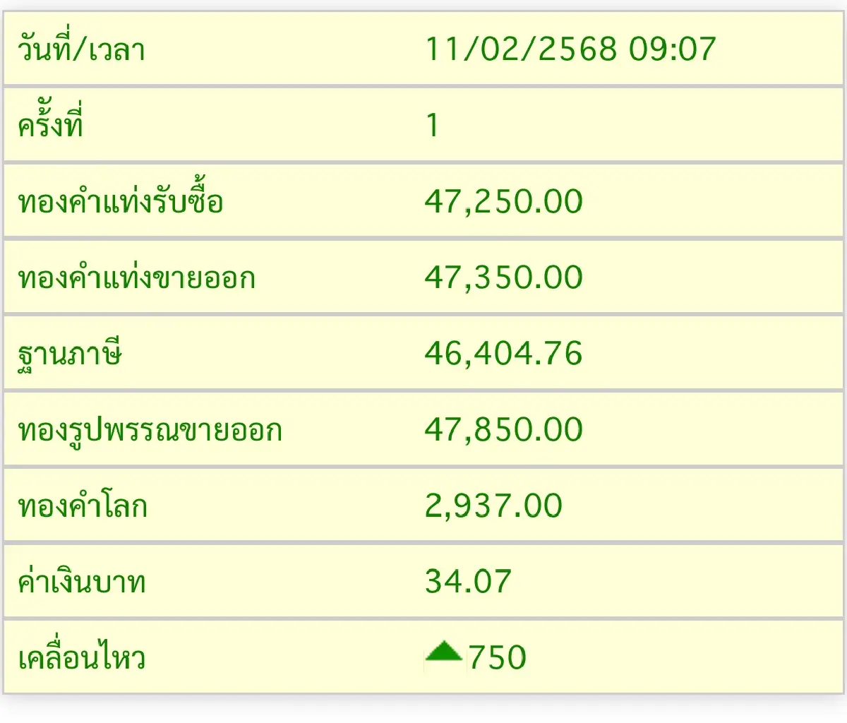 ราคาทองวันนี้ 11 ก.พ.68 ทองแท่ง ทองรูปพรรณ เปิดตลาด พุ่งแรง 750 บาท