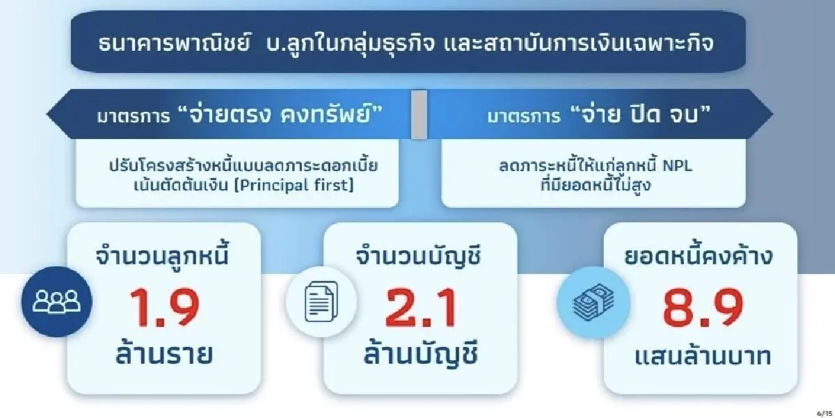 เครดิตบูโรเปิด ‘คุณสู้เราช่วย‘ สิ้นม.ค. ผ่านเกณฑ์เพียง 1 แสนบัญชี!