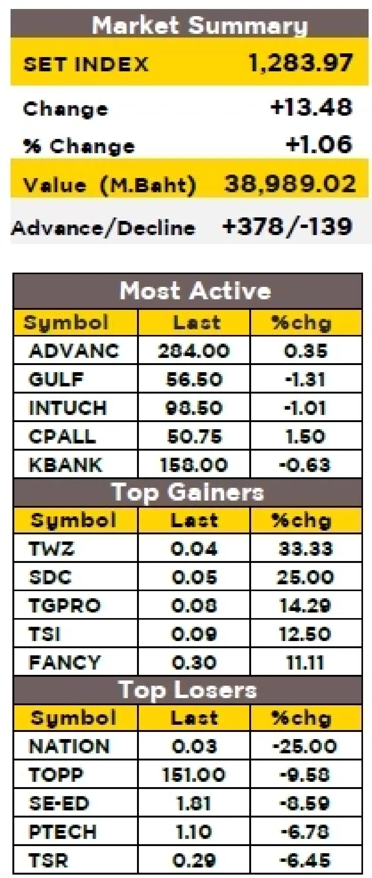 วิเคราะห์ตลาดทางเทคนิค : บล.กรุงศรี SET - ขยับขึ้น