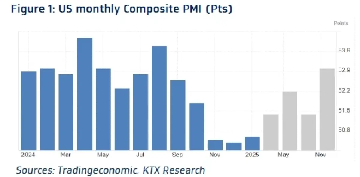 วิเคราะห์แนวโน้มตลาด : บล.กรุงไทย เอ็กซ์สปริง Composite PMI เดือน ก.พ. ของ JP EU US