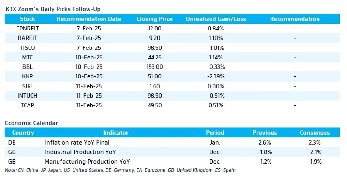 วิเคราะห์แนวโน้มตลาด : บล.กรุงไทย เอ็กซ์สปริง US PPI & UK 4Q24E GDP Growth