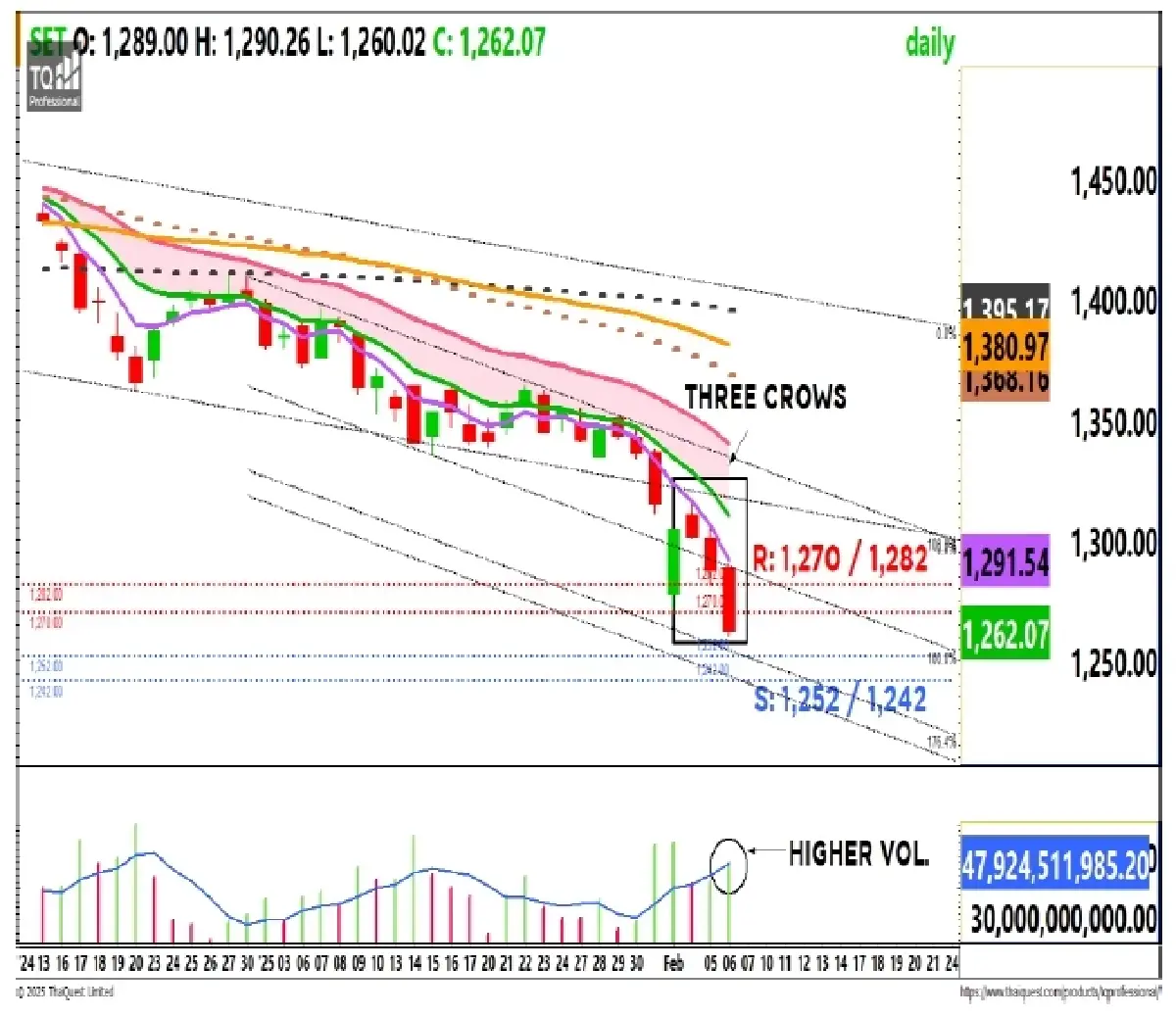 วิเคราะห์ตลาดทางเทคนิค : บล.กรุงศรี SET - อ่อนตัว