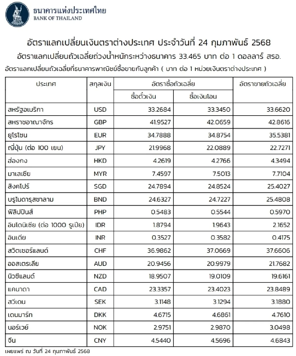 (ธปท.) อัตราแลกเปลี่ยนเงินตราต่างประเทศ ประจำวันที่ 24 กุมภาพันธ์ 2568