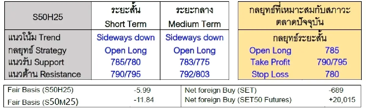 Daily SET50 Index Futures : บล.เคจีไอฯ แกว่งตัวลง ดาวโจนส์และ WTI ปรับลดลง