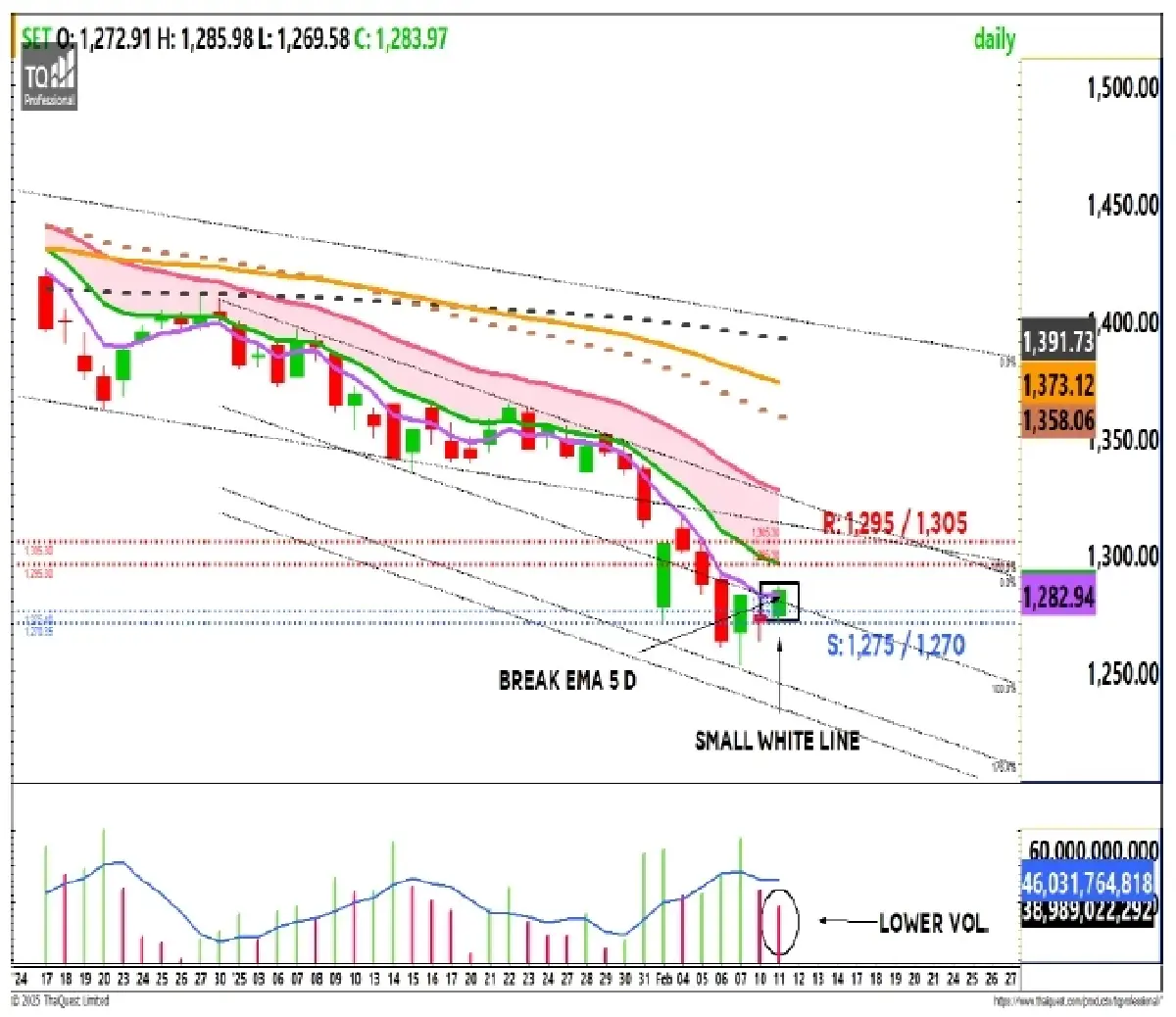 วิเคราะห์ตลาดทางเทคนิค : บล.กรุงศรี SET - ขยับขึ้น