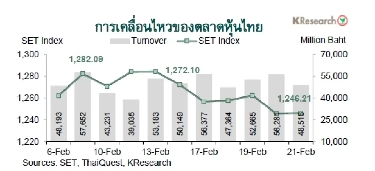 MONEY AND STOCK MARKET REVIEW วันที่ 17-21 กุมภาพันธ์ 2568