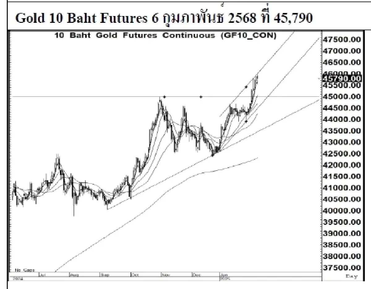 Daily Gold Futures : บล.เคจีไอฯ  Spot Gold (Dollar/Troy Ounce) -20.72  2852.36