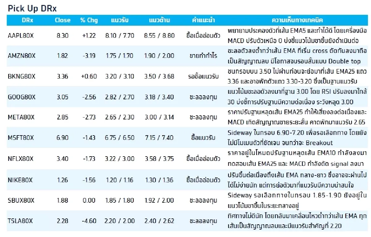 Fractional Depository Receipt (DRx) : บล.กรุงไทย เอ็กซ์สปริง BKNG80X - รอซื้อที่แนวรับ