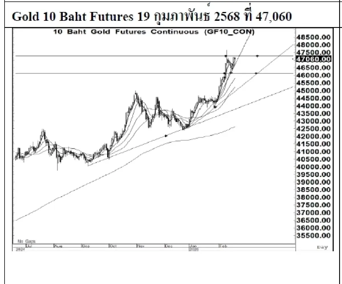 Daily Gold Futures : บล.เคจีไอฯ  Spot Gold (Dollar/Troy Ounce) -7.4 2923.88