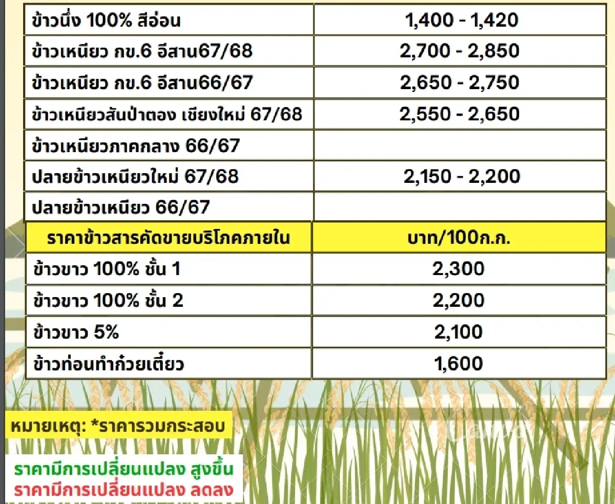 รายงานราคาข้าวขายส่งตลาดกรุงเทพฯ (สมาคมโรงสีข้าวไทย) วันที่ 7 กุมภาพันธ์ 2568