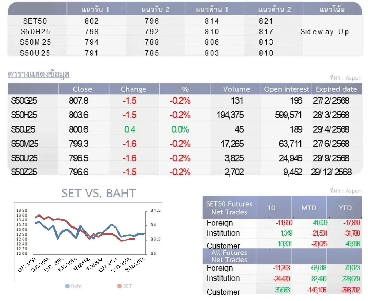 SET50 Futures : บล.โกลเบล็ก เก็งกำไรในกรอบ 802-814 จุด