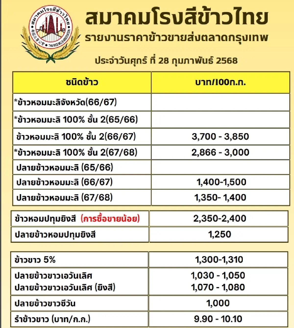 รายงานราคาข้าวขายส่งตลาดกรุงเทพฯ (สมาคมโรงสีข้าวไทย) วันที่ 28 กุมภาพันธ์ 2568