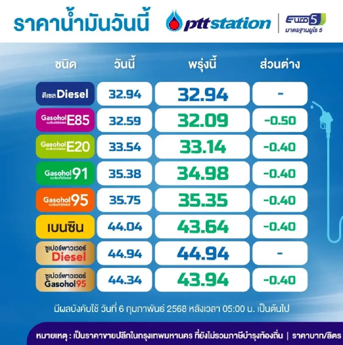 น้ำมันลงแล้ว! ราคาน้ำมันวันนี้ 6 ก.พ. 68 เบนซิน ดีเซล เติมเต็มถัง น้ำมันลด 2568