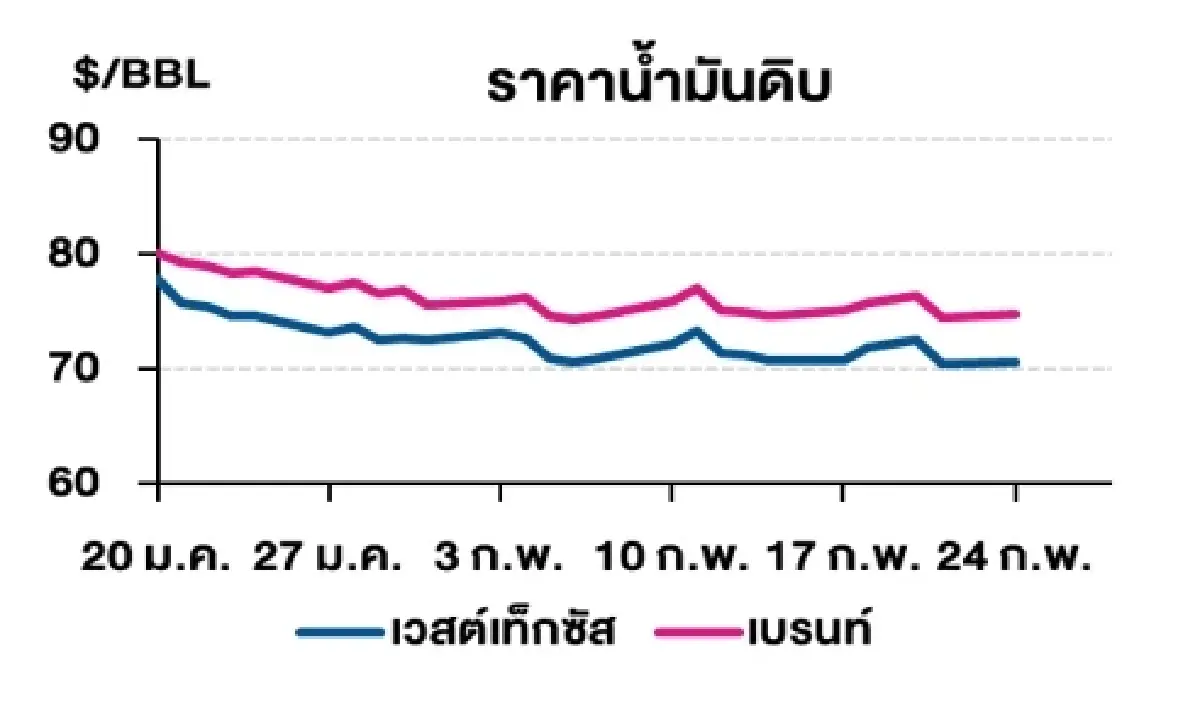 เวสต์เทกซัส 70.70 ดอลลาร์สหรัฐฯ /บาร์เรล เบรนท์ 74.78 ดอลลาร์สหรัฐฯ /บาร์เรล