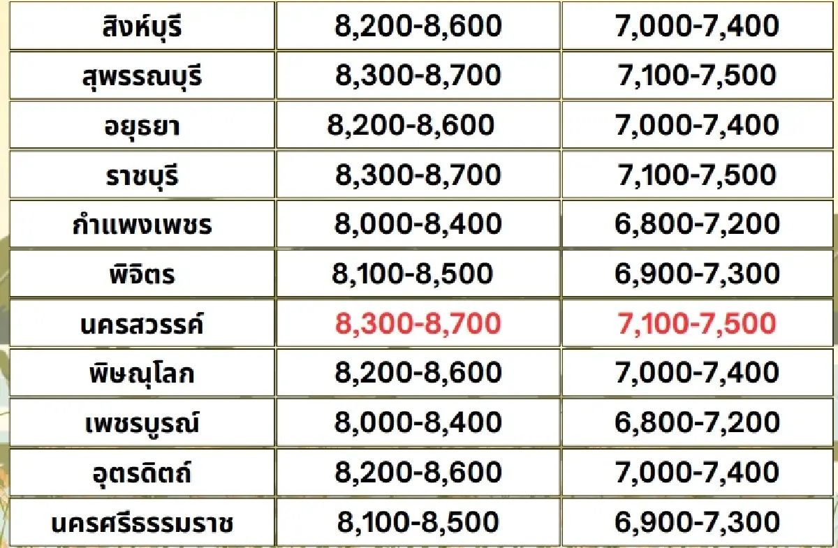 รายงานราคาข้าวขายส่งตลาดกรุงเทพฯ (สมาคมโรงสีข้าวไทย) วันที่ 28 กุมภาพันธ์ 2568