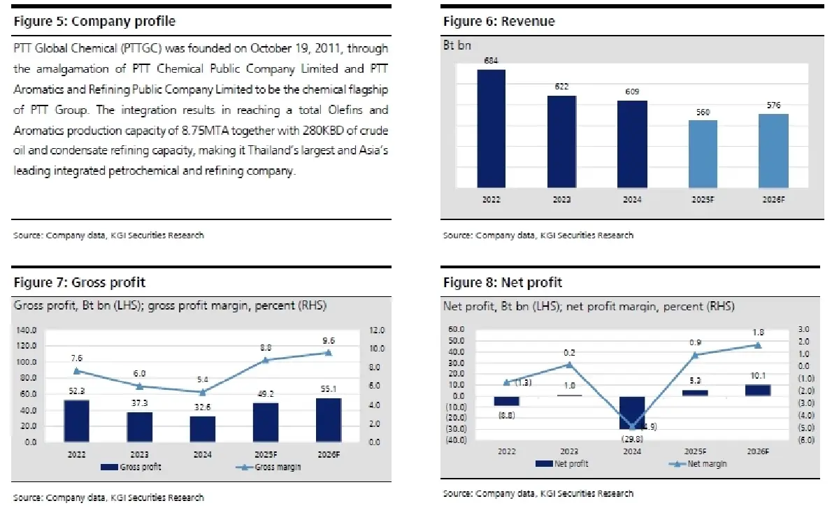วิเคราะห์หุ้นรายตัว : บล.เคจีไอฯ PTTGC ได้ประโยชน์จากปริมาณอีเทน feedstock มีแนวโน้มเพิ่มขึ้น