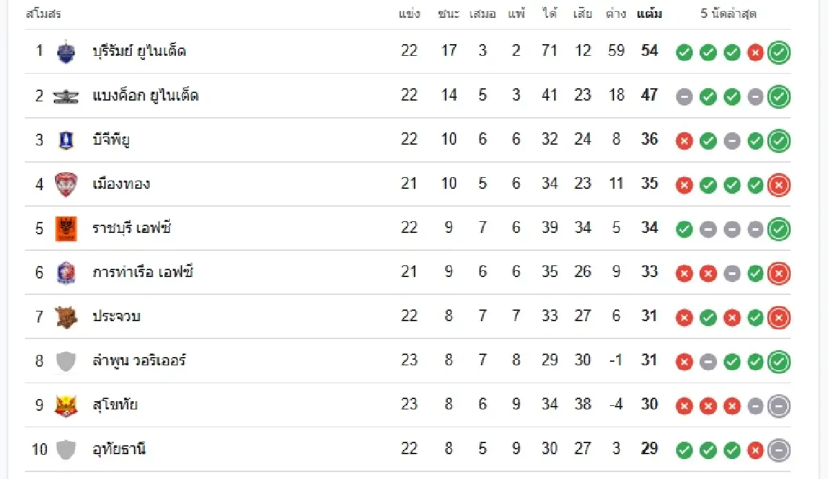 วิเคราะห์บอล 'อุทัยธานี เอฟซี พบ บุรีรัมย์ ยูไนเต็ด' ดูบอลสด ไทยลีก