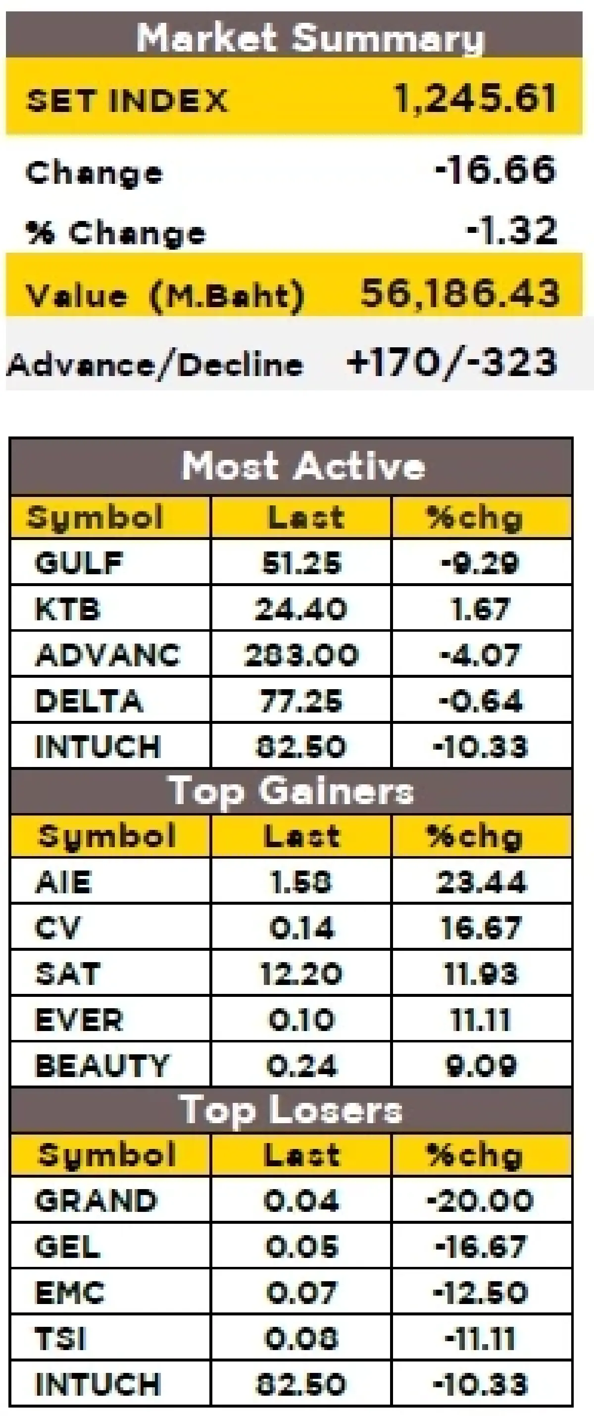 วิเคราะห์ตลาดทางเทคนิค : บล.กรุงศรี SET - ซึมลง