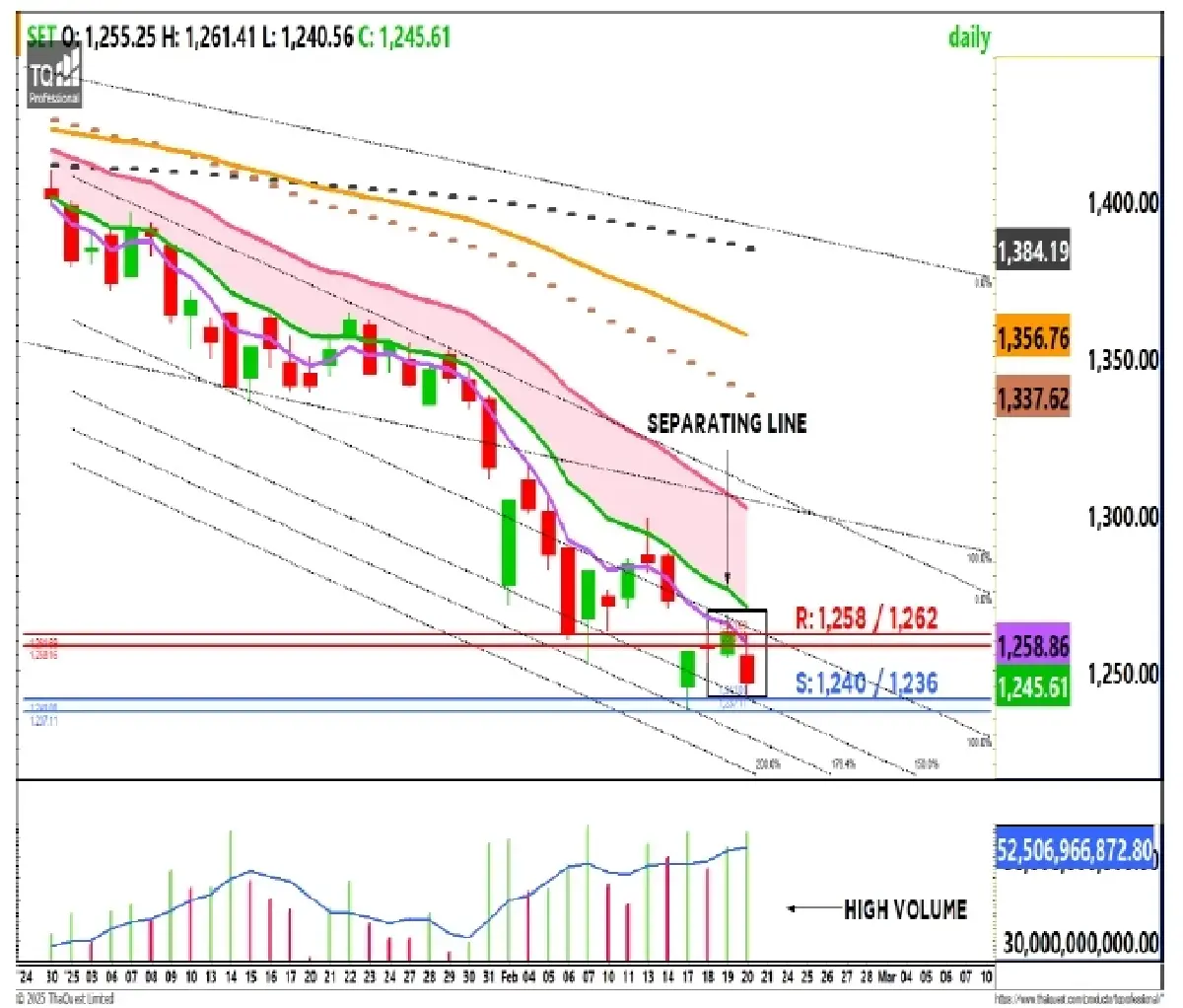 วิเคราะห์ตลาดทางเทคนิค : บล.กรุงศรี SET - ซึมลง