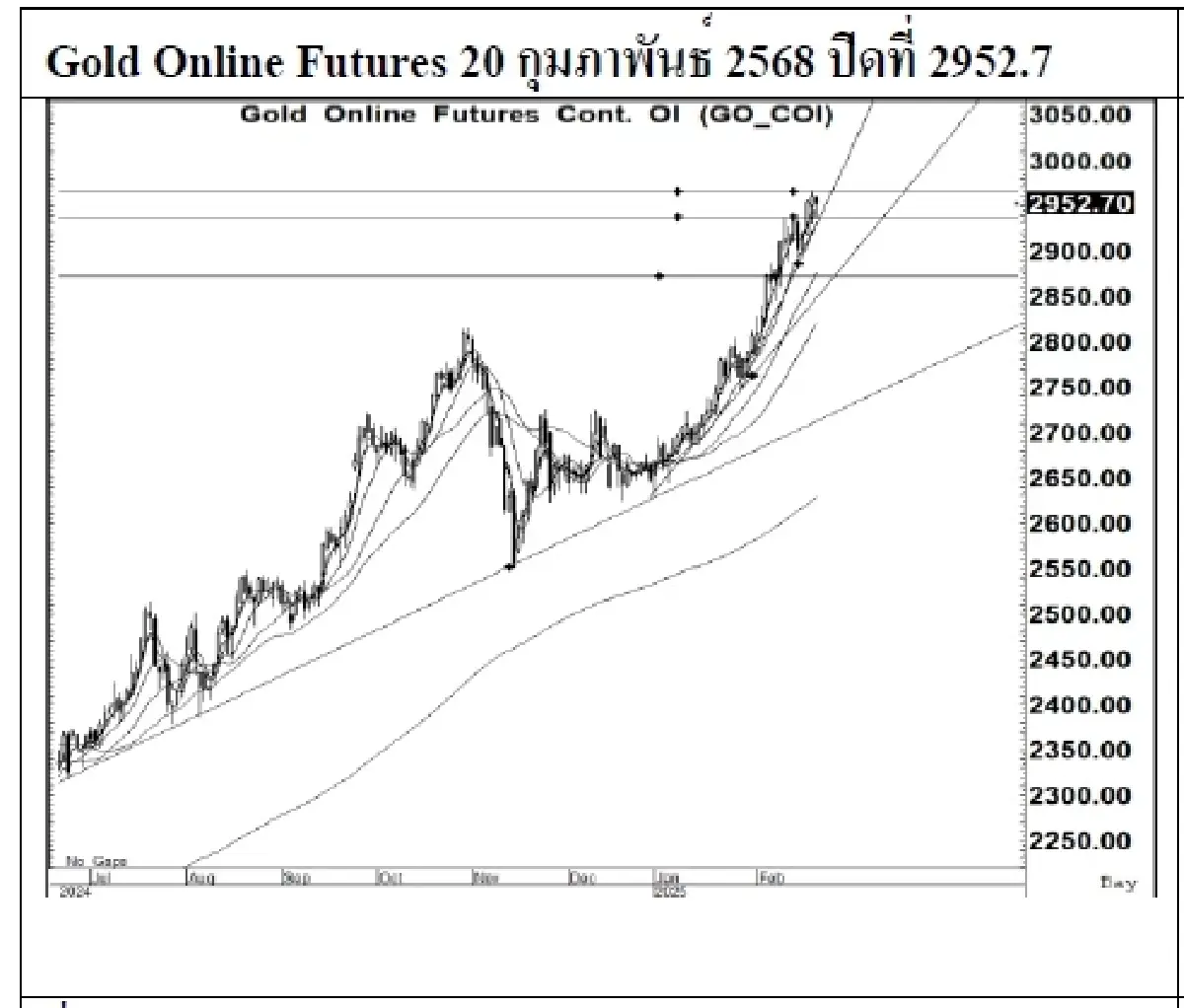 Daily Gold Futures : บล.เคจีไอฯ  Spot Gold (Dollar/Troy Ounce) +16.73  2940.61