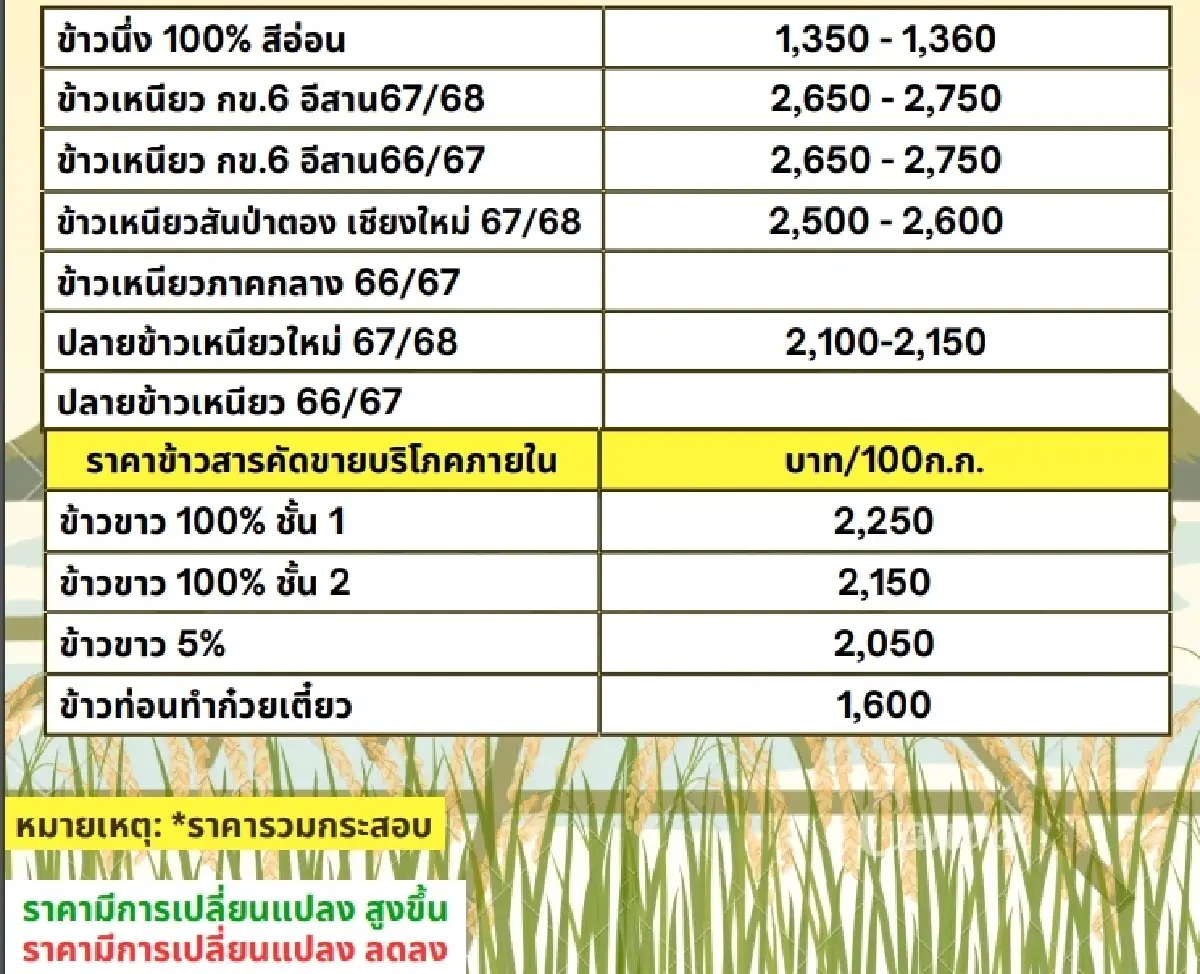 รายงานราคาข้าวขายส่งตลาดกรุงเทพฯ (สมาคมโรงสีข้าวไทย) วันที่  26 กุมภาพันธ์ 2568