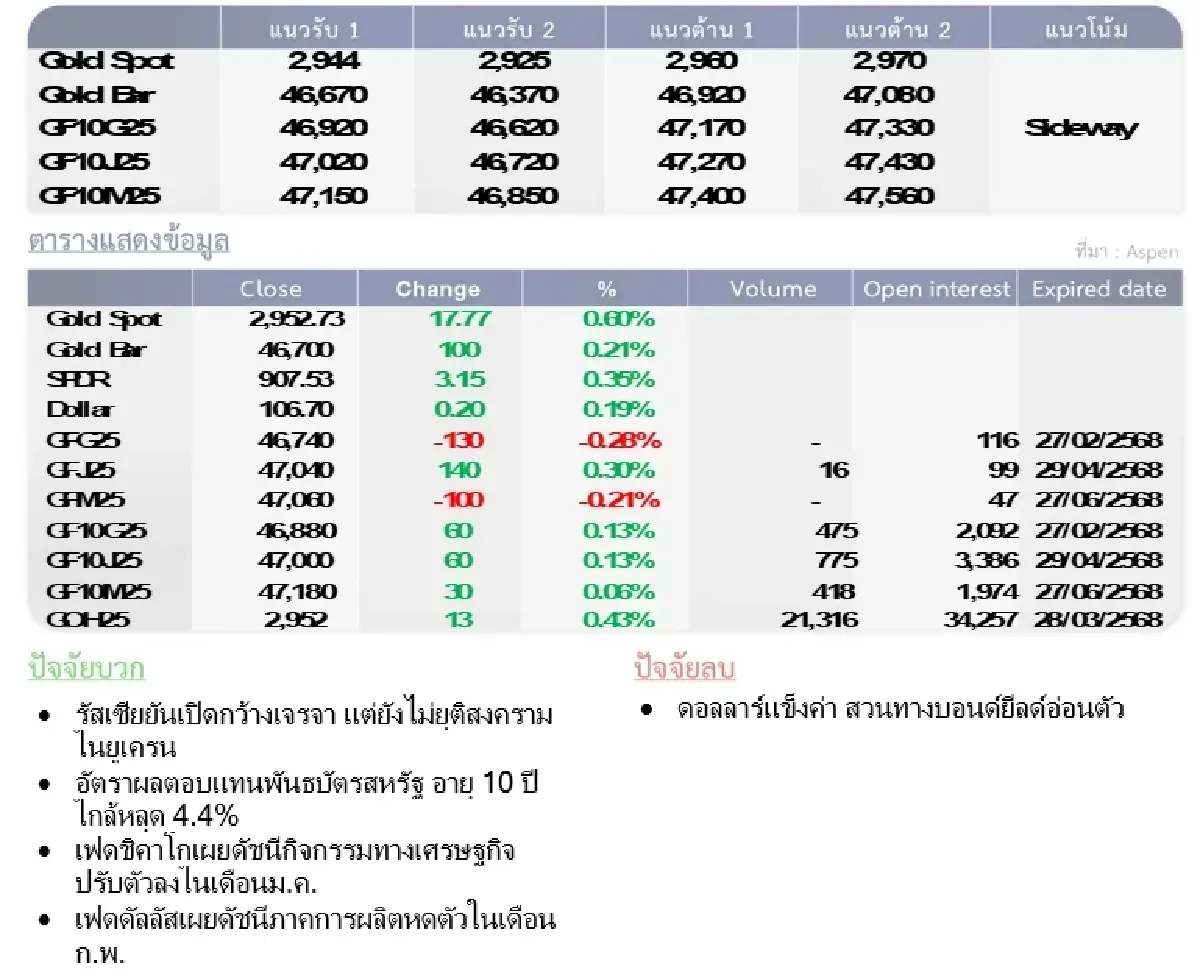 Gold Futures : บล.โกลเบล็ก ราคาทองวันนี้  2,936.82  U$/ทรอยเอาน์ซ