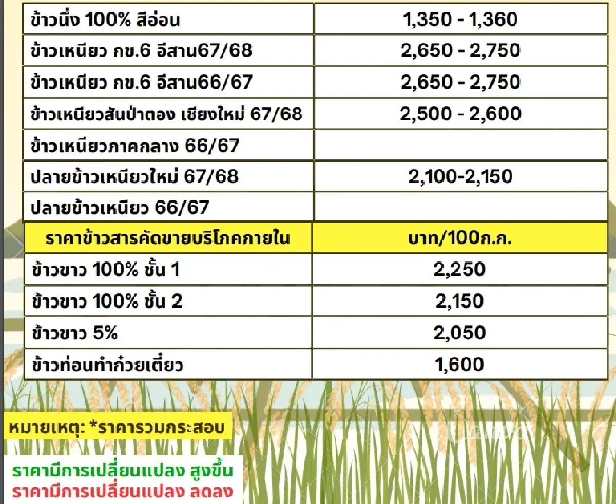 รายงานราคาข้าวขายส่งตลาดกรุงเทพฯ (สมาคมโรงสีข้าวไทย) วันที่ 28 กุมภาพันธ์ 2568
