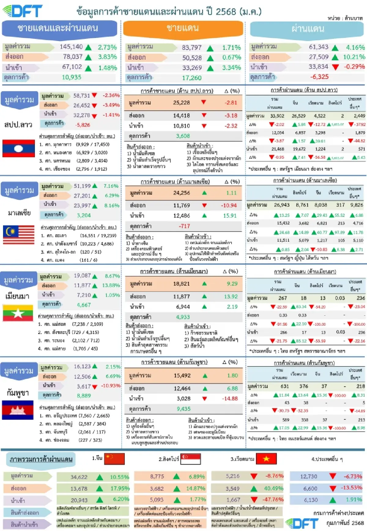 พาณิชย์เผย ค้าชายแดน ผ่านแดน เดือนม.ค. 68 ขยายตัว 2.7 %