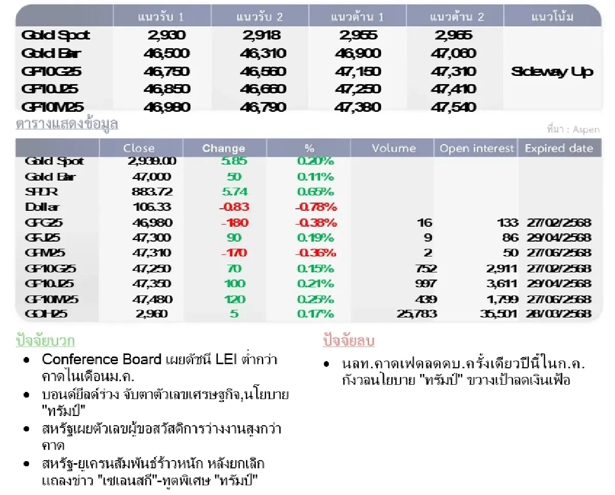 Gold Futures : บล.โกลเบล็ก  ราคาทองวันนี้  2,930.61  U$/ทรอยเอาน์ซ