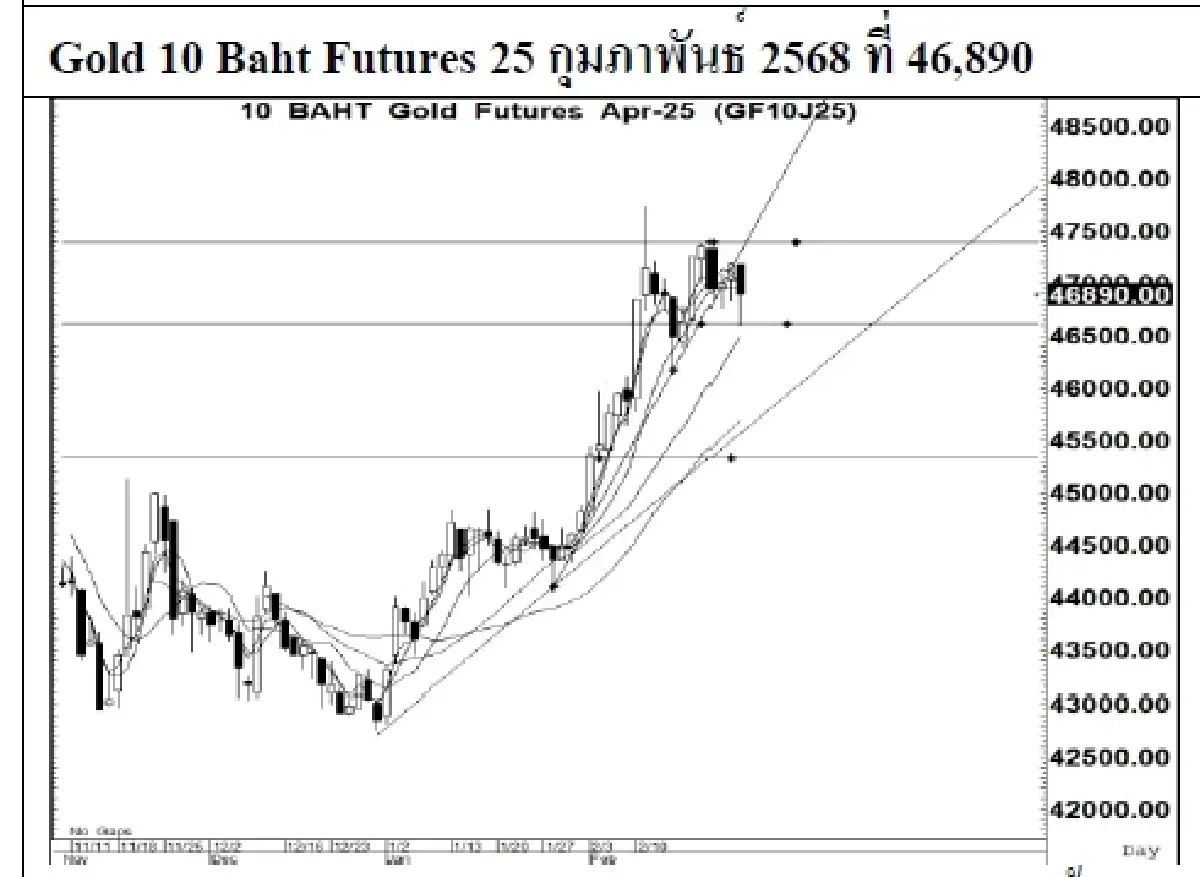 Daily Gold Futures : บล.เคจีไอฯ Spot Gold (Dollar/Troy Ounce) -35.67  2907.71