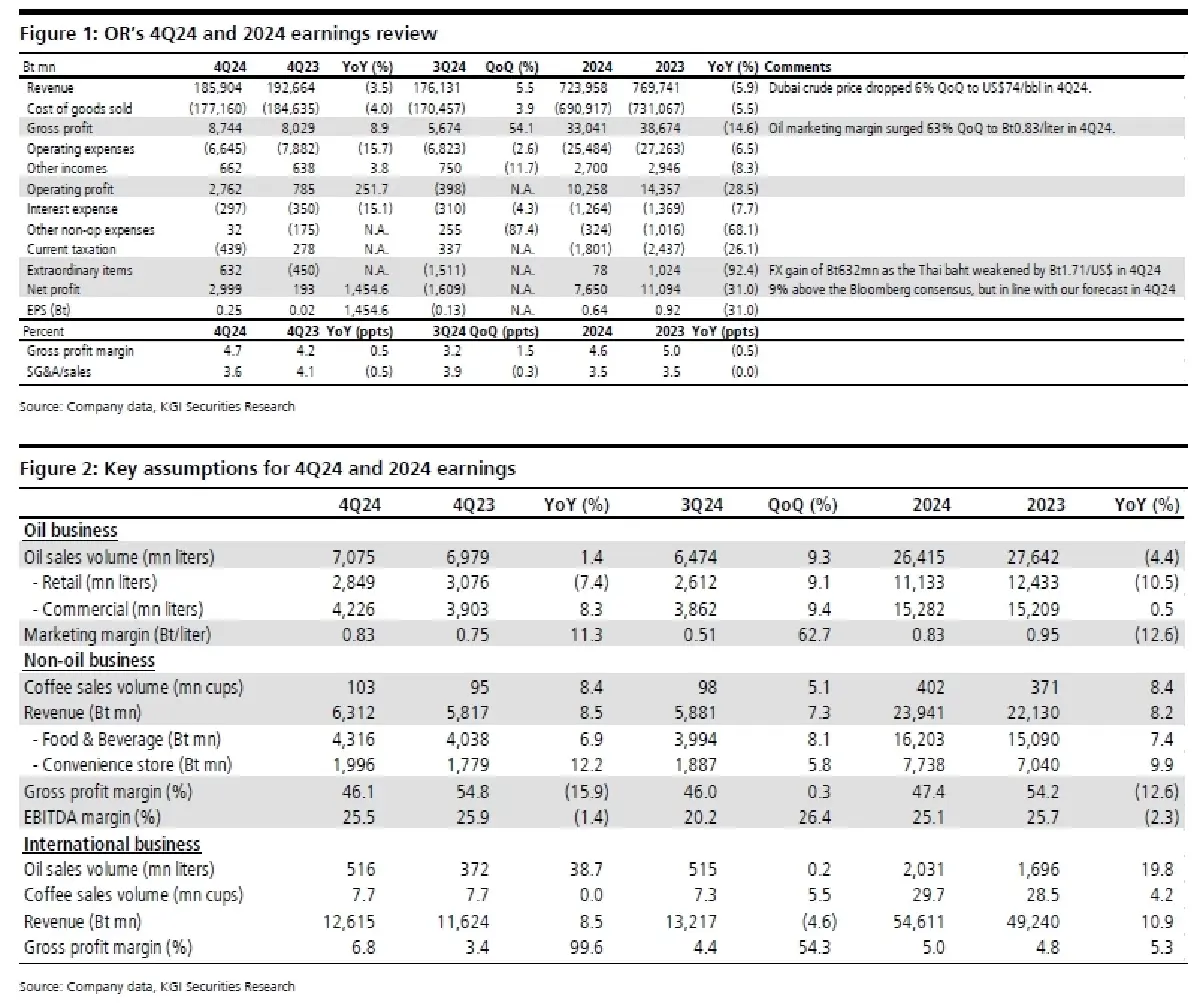วิเคราะห์หุ้นรายตัว : บล.เคจีไอฯ OR  ผลประกอบการ 4Q67: ส่วนแบ่งตลาดค้าปลีกน้ำมันดีขึ้น
