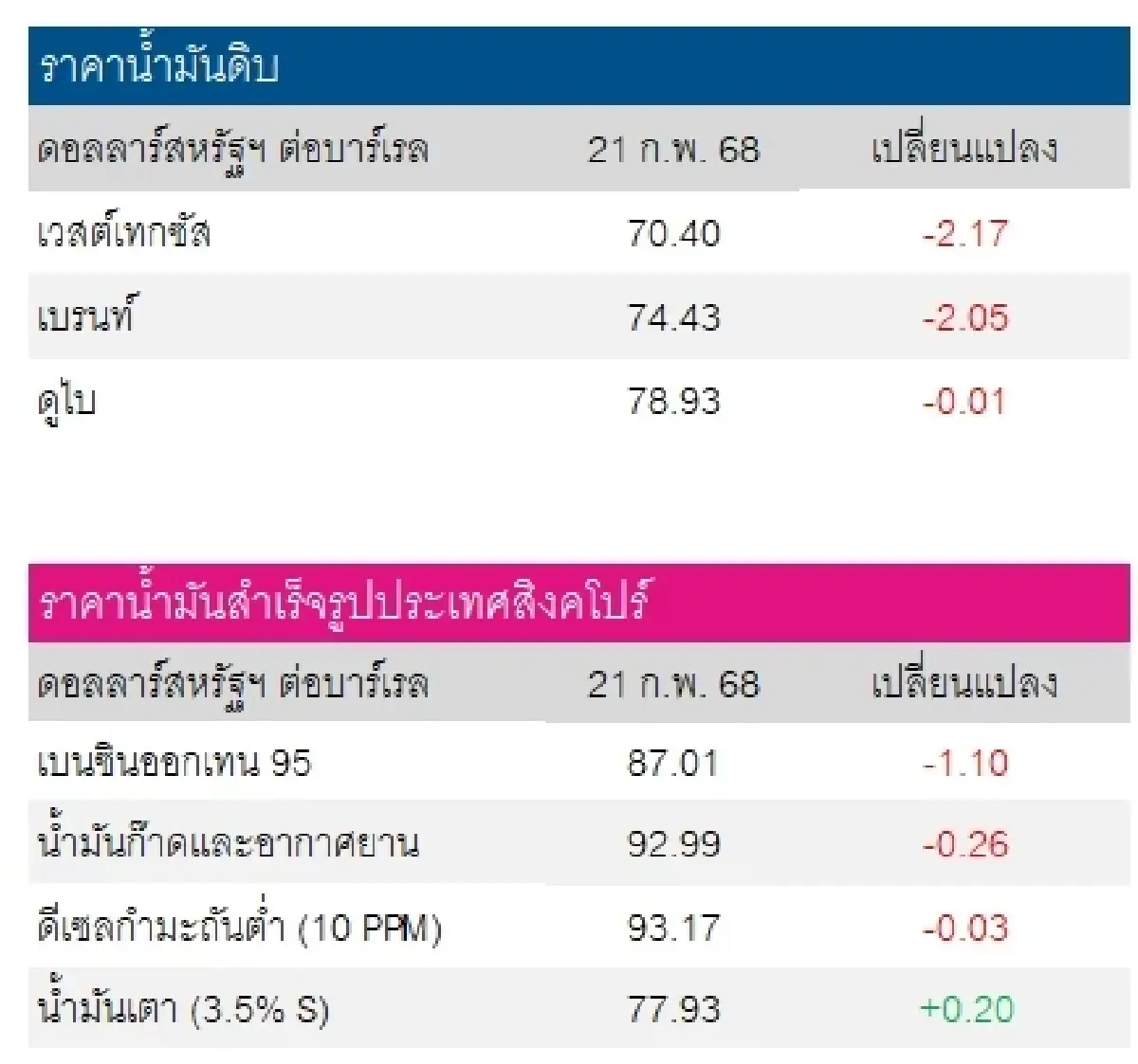 เวสต์เทกซัส 70.40 ดอลลาร์สหรัฐฯ /บาร์เรล เบรนท์ 74.43 ดอลลาร์สหรัฐฯ /บาร์เรล