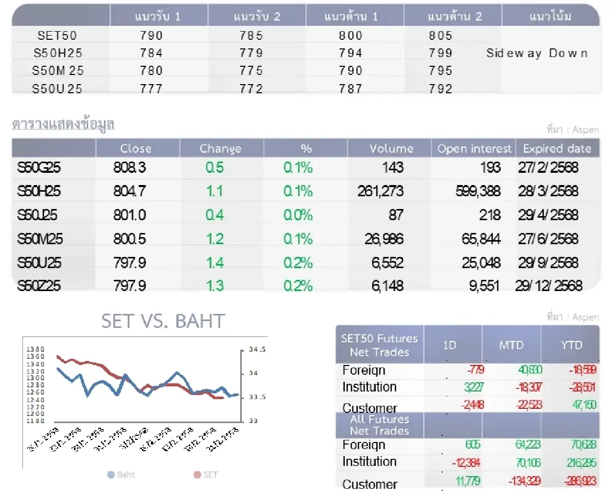 SET50 Futures : บล.โกลเบล็ก เก็งกำไรในกรอบ 790-800 จุด