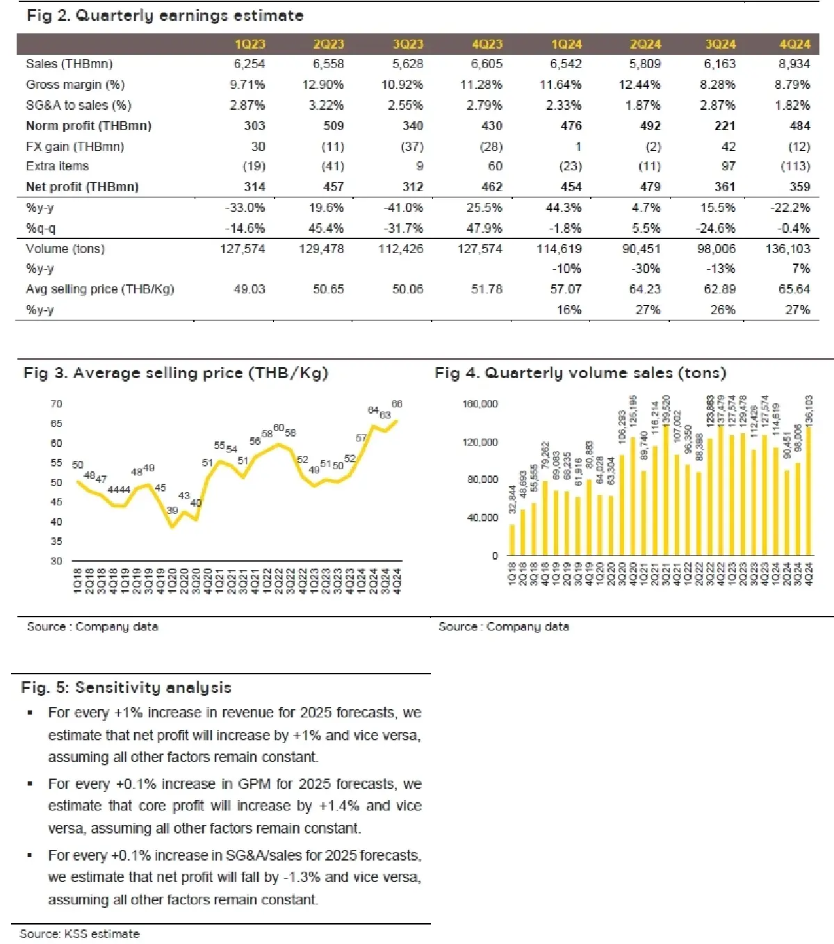 วิเคราะห์หุ้นรายตัว : บล.กรุงศรี NER กำไรปกติ 4Q24 โตสูง q-q รายได้ New High ตามคาด