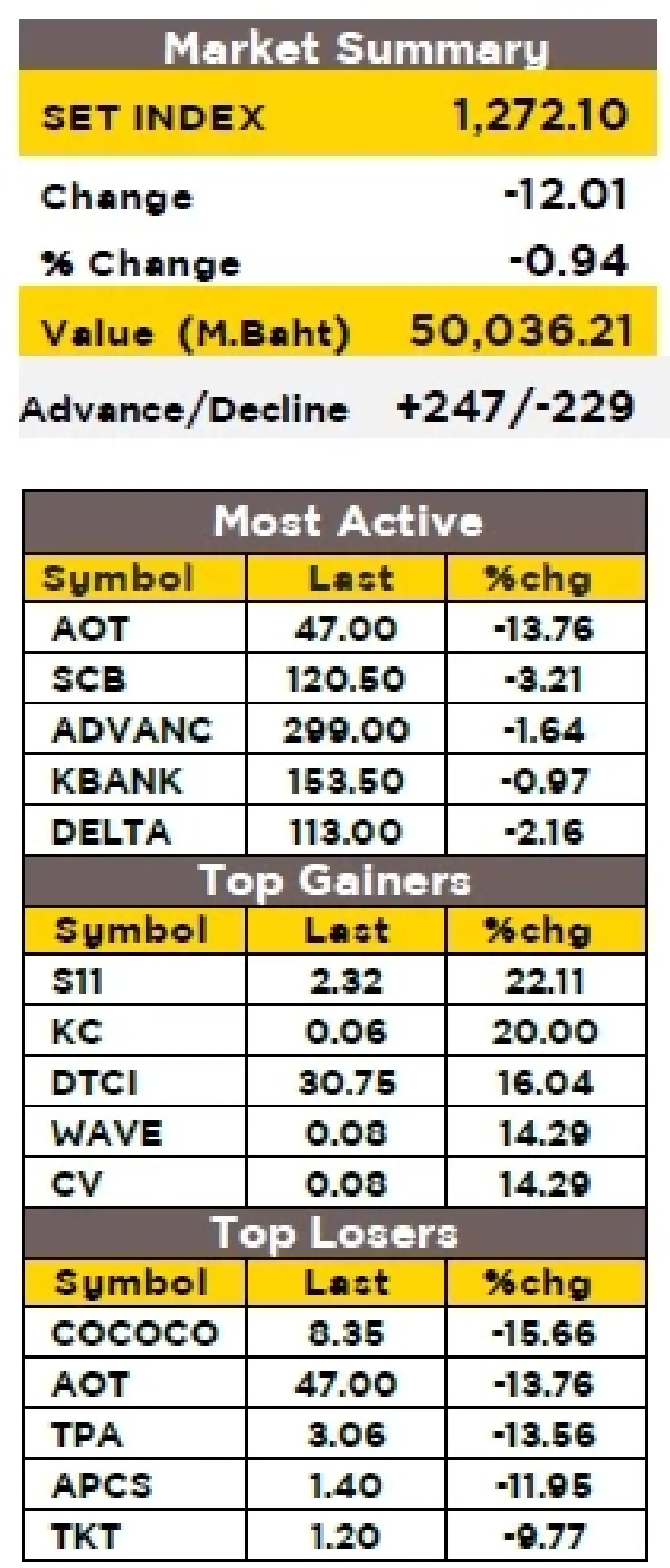 วิเคราะห์ตลาดทางเทคนิค : บล.กรุงศรี SET - ระวังย่อตัว