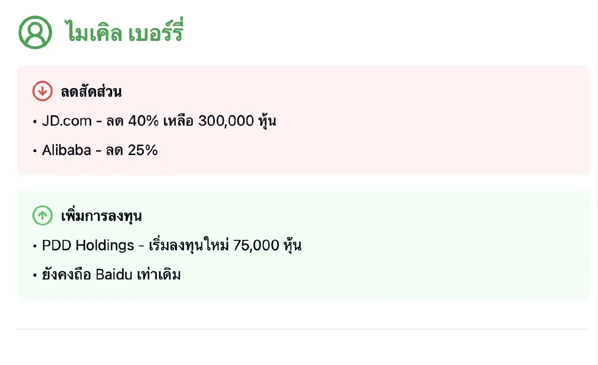 บัฟเฟตต์-ไมเคิล เบอร์รี่-ดาลิโอ\' ปรับพอร์ตครั้งใหญ่ท่ามกลางความผันผวนของอุตฯ ยานยนต์และเทคฯ