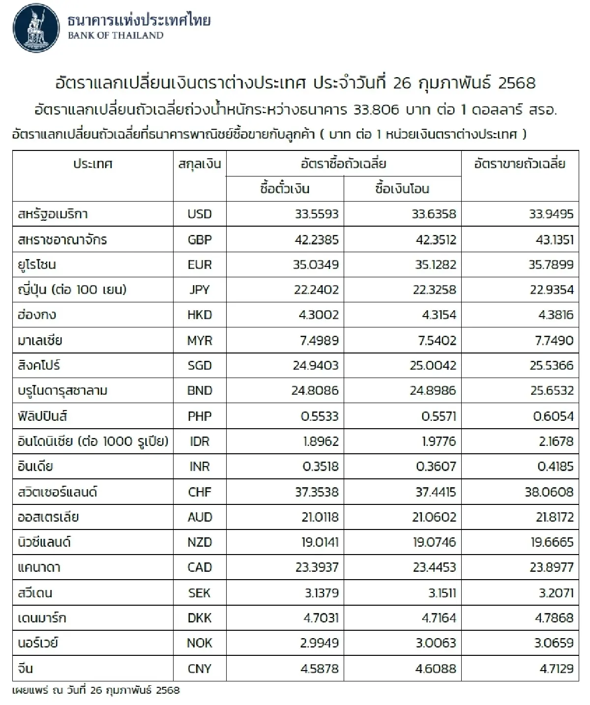 (ธปท.) อัตราแลกเปลี่ยนเงินตราต่างประเทศ ประจำวันที่ 26 กุมภาพันธ์ 2568