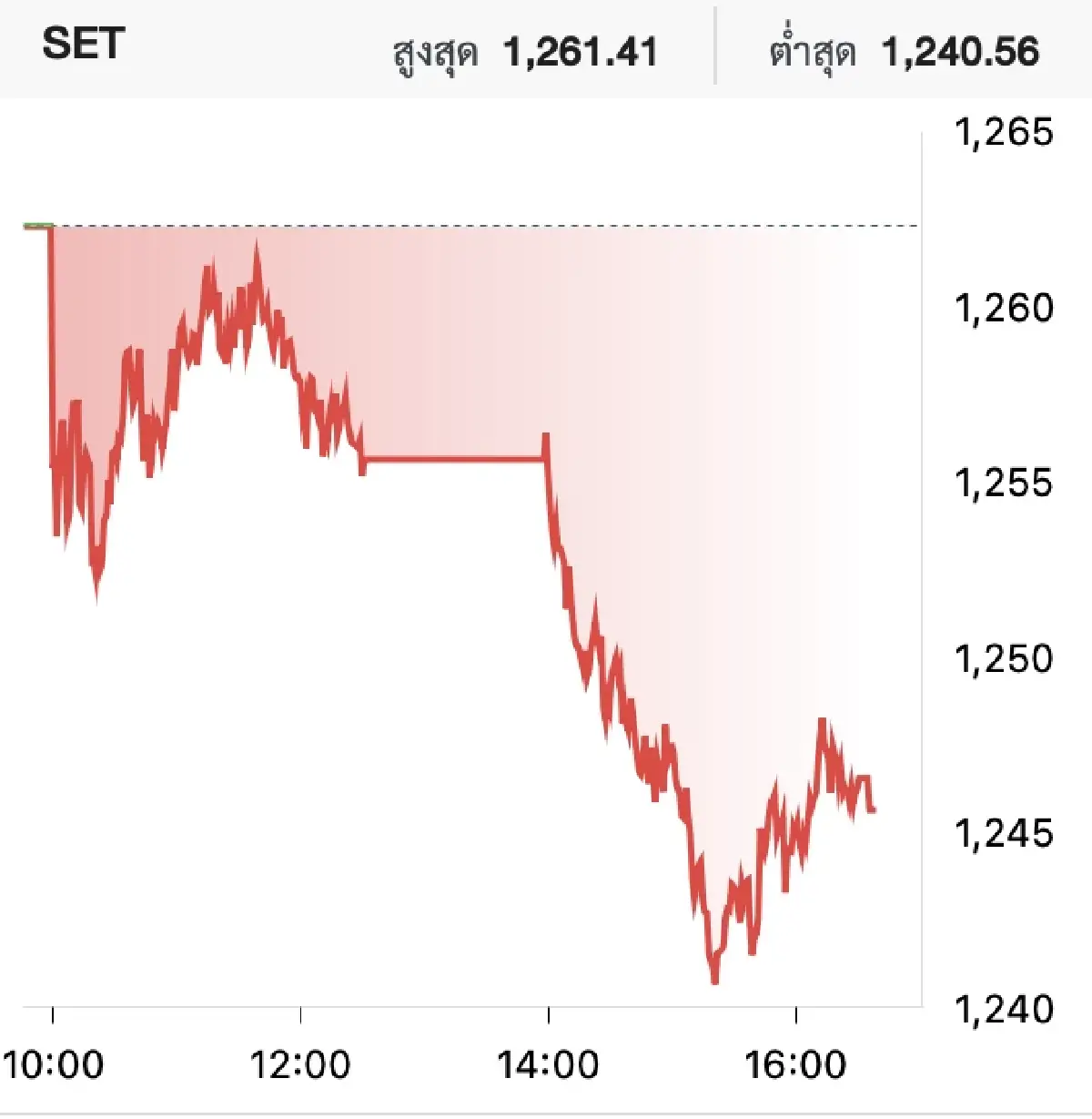 ตลาดหุ้นไทยวันนี้ (20 ก.พ.) ปิดตลาดลบ 16.66 จุด ดอลล์แข็ง-ทำกำไร