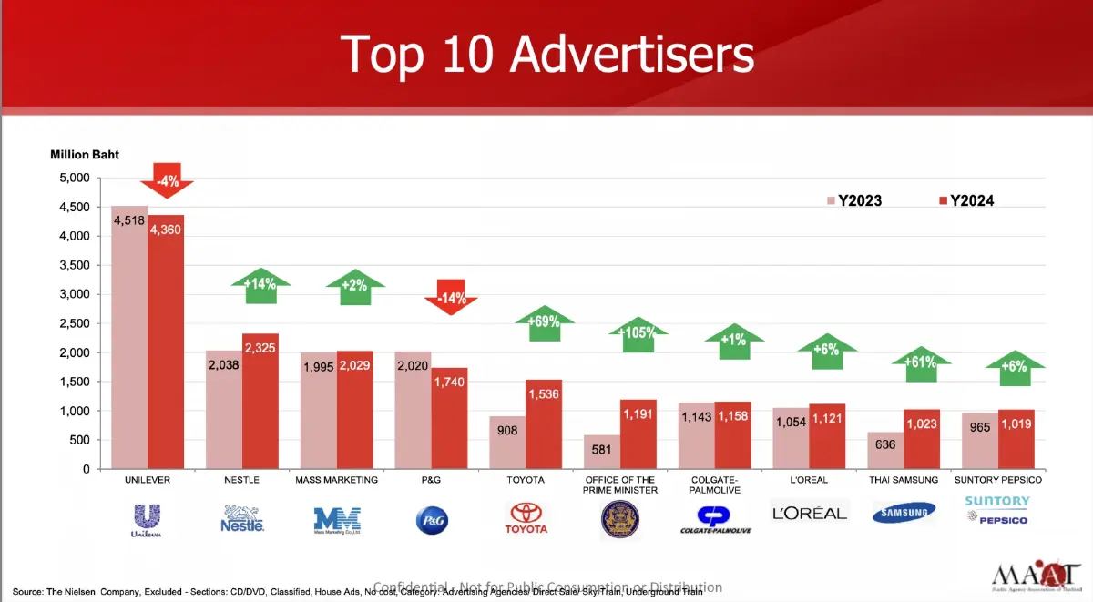 โฆษณา 1.2 แสนล้านปี 68 โตแผ่ว 3.9% ‘สื่อดิจิทัล’ ผงาดแซง ‘ทีวี’ ใน 5 ปี