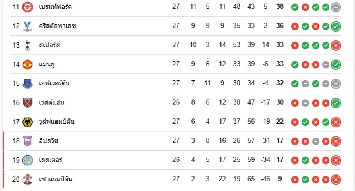 วิเคราะห์บอล ดูบอลสด เวสต์แฮม พบ เลสเตอร์ ซิตี้ พรีเมียร์ลีก อังกฤษ