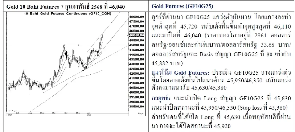 Daily Gold Futures : บล.เคจีไอฯ  Spot Gold (Dollar/Troy Ounce) +8.71  2861.07
