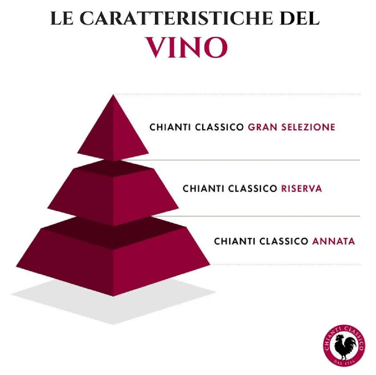 ‘เคียนติ กลาสสิโก’ ไข่แดงของ ‘ไวน์เคียนติ’ สัญลักษณ์ 'ไก่ดำ'